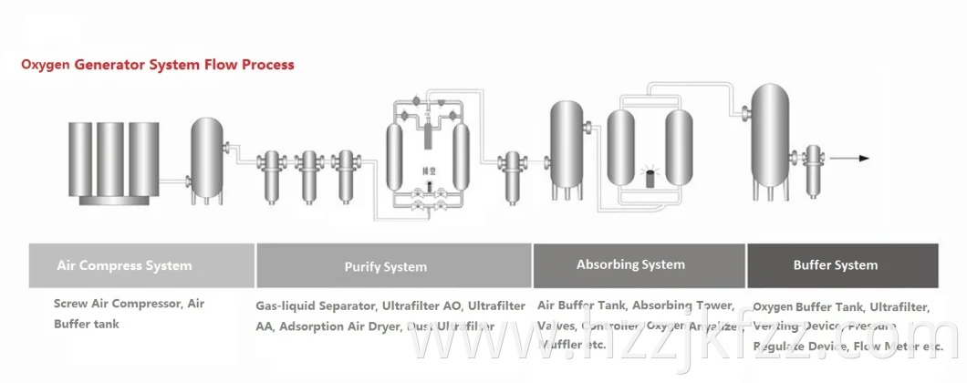 Yuanda Compact Energy Saving Psa Oxygen Generator (ISO/CE/ASME/SGS)